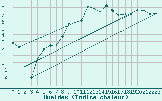 Courbe de l'humidex pour Figari (2A)