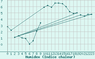Courbe de l'humidex pour Oschatz