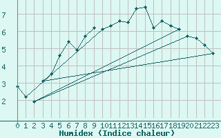 Courbe de l'humidex pour Lagarrigue (81)