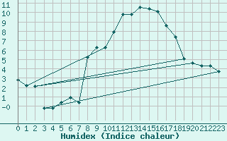 Courbe de l'humidex pour Penhas Douradas