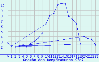 Courbe de tempratures pour Harburg