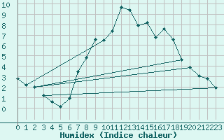 Courbe de l'humidex pour Trier-Petrisberg