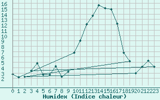 Courbe de l'humidex pour Guret Saint-Laurent (23)
