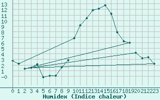 Courbe de l'humidex pour Murviel-ls-Bziers (34)