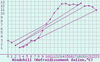 Courbe du refroidissement olien pour Thorigny (85)