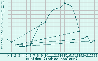 Courbe de l'humidex pour Beznau