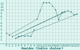 Courbe de l'humidex pour Binn