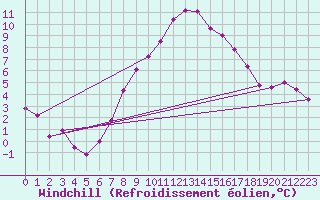 Courbe du refroidissement olien pour Lienz