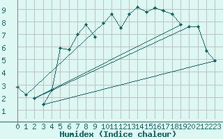 Courbe de l'humidex pour Skillinge