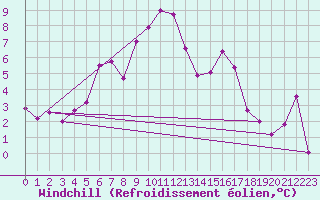 Courbe du refroidissement olien pour Pilatus