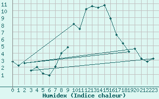Courbe de l'humidex pour Evolene / Villa