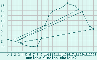 Courbe de l'humidex pour Cerisiers (89)