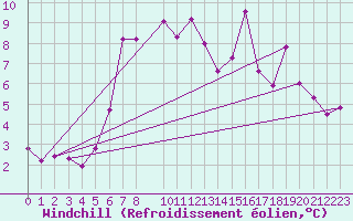 Courbe du refroidissement olien pour Retitis-Calimani