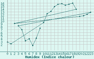 Courbe de l'humidex pour Fribourg (All)