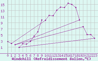 Courbe du refroidissement olien pour Trier-Petrisberg