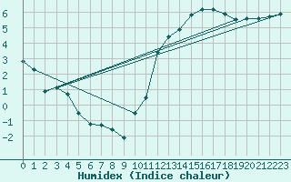 Courbe de l'humidex pour Beauvais (60)