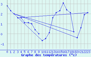 Courbe de tempratures pour Lans-en-Vercors (38)