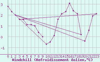 Courbe du refroidissement olien pour Lans-en-Vercors (38)