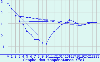 Courbe de tempratures pour Nostang (56)