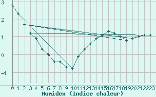 Courbe de l'humidex pour Nostang (56)