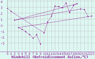 Courbe du refroidissement olien pour Epinal (88)