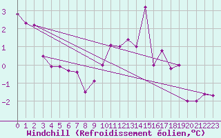 Courbe du refroidissement olien pour Glenanne