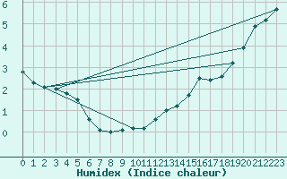 Courbe de l'humidex pour Southend