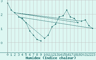 Courbe de l'humidex pour Ile de Groix (56)