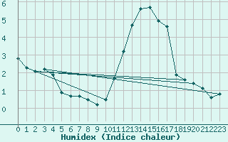 Courbe de l'humidex pour Les Herbiers (85)