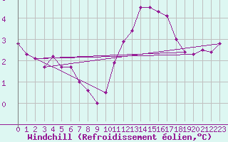Courbe du refroidissement olien pour Charleroi (Be)