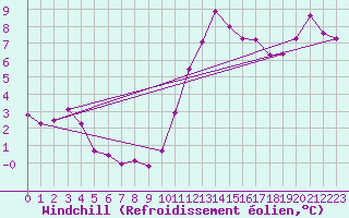 Courbe du refroidissement olien pour La Rochelle - Le Bout Blanc (17)