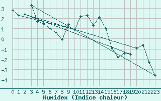 Courbe de l'humidex pour Grimsel Hospiz