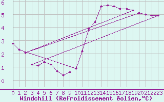 Courbe du refroidissement olien pour Boulaide (Lux)