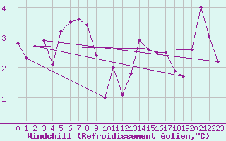 Courbe du refroidissement olien pour Deuselbach