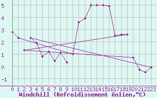 Courbe du refroidissement olien pour Topcliffe Royal Air Force Base
