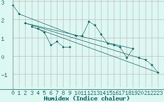 Courbe de l'humidex pour Altdorf