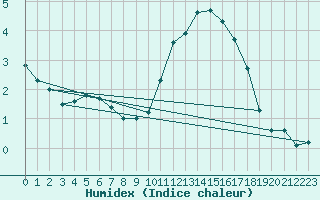 Courbe de l'humidex pour Senzeilles-Cerfontaine (Be)