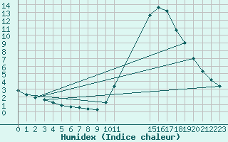 Courbe de l'humidex pour Potes / Torre del Infantado (Esp)