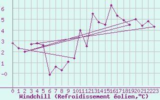Courbe du refroidissement olien pour Spa - La Sauvenire (Be)