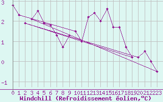 Courbe du refroidissement olien pour Metz-Nancy-Lorraine (57)