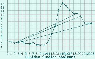 Courbe de l'humidex pour Muret (31)