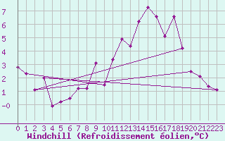 Courbe du refroidissement olien pour Reventin (38)