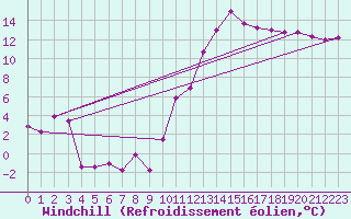 Courbe du refroidissement olien pour Caen (14)