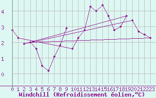 Courbe du refroidissement olien pour Villardeciervos
