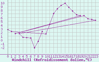 Courbe du refroidissement olien pour Berus
