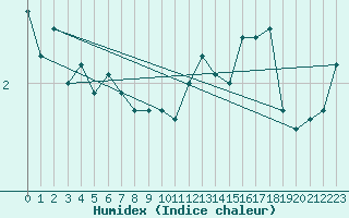 Courbe de l'humidex pour Vf. Omu