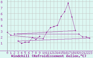 Courbe du refroidissement olien pour Blcourt (52)