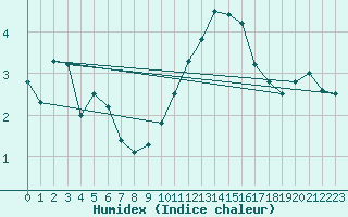 Courbe de l'humidex pour Chteau-Chinon (58)