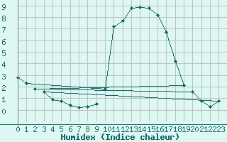 Courbe de l'humidex pour Lans-en-Vercors - Les Allires (38)