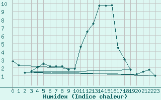 Courbe de l'humidex pour Fiscaglia Migliarino (It)